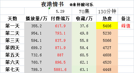 夜港情书王格格吴添豪5.29上线70集130分钟第一天📺35