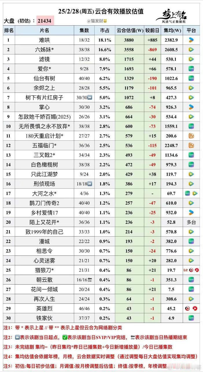 2.28日云合播放量《掌心》断更第四天，可以说稳住了，逆跌，集均926.3w，预