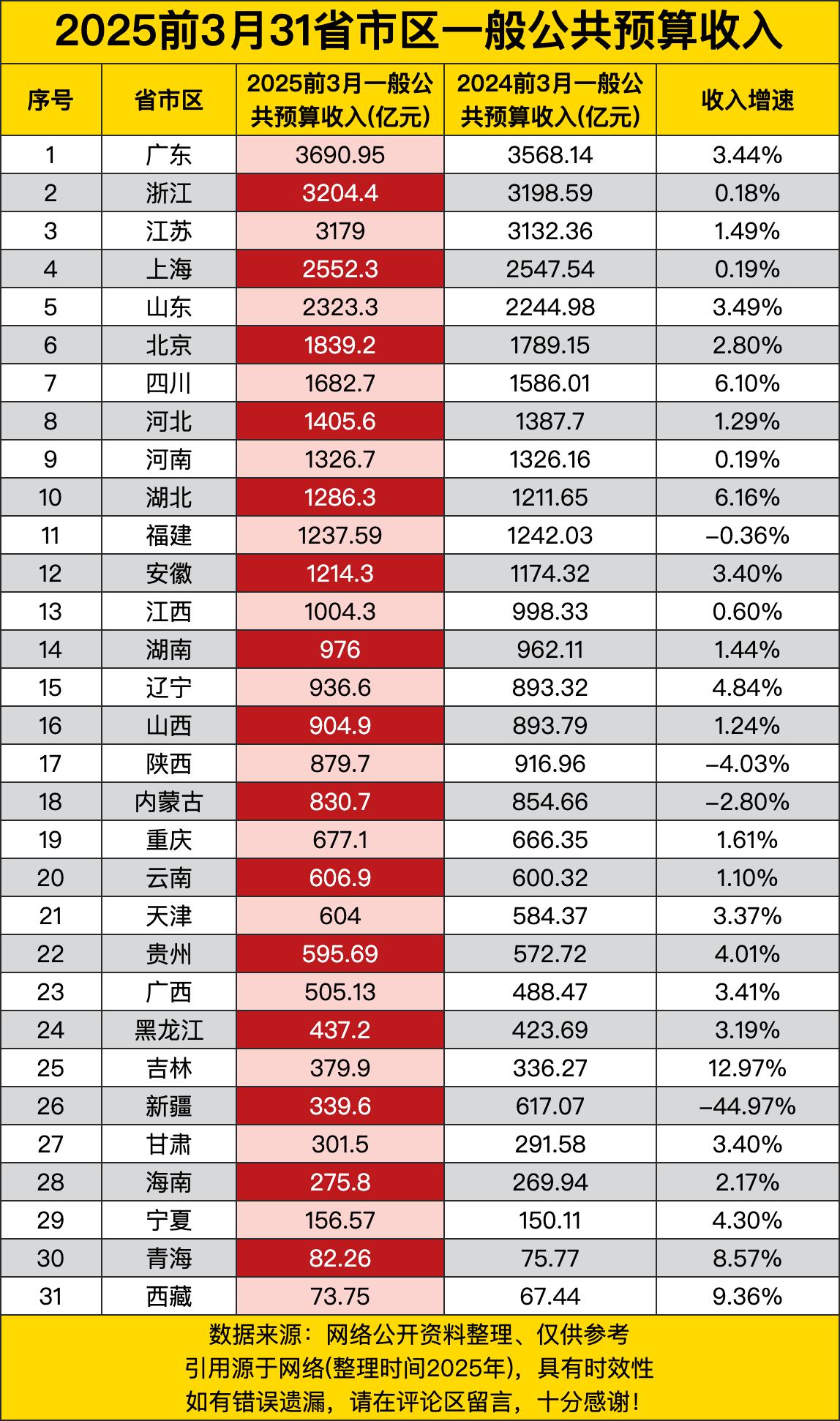 广东老大哥以接近3700亿的收入稳坐头把交椅，不过这3.44%的增速，在土豪堆里