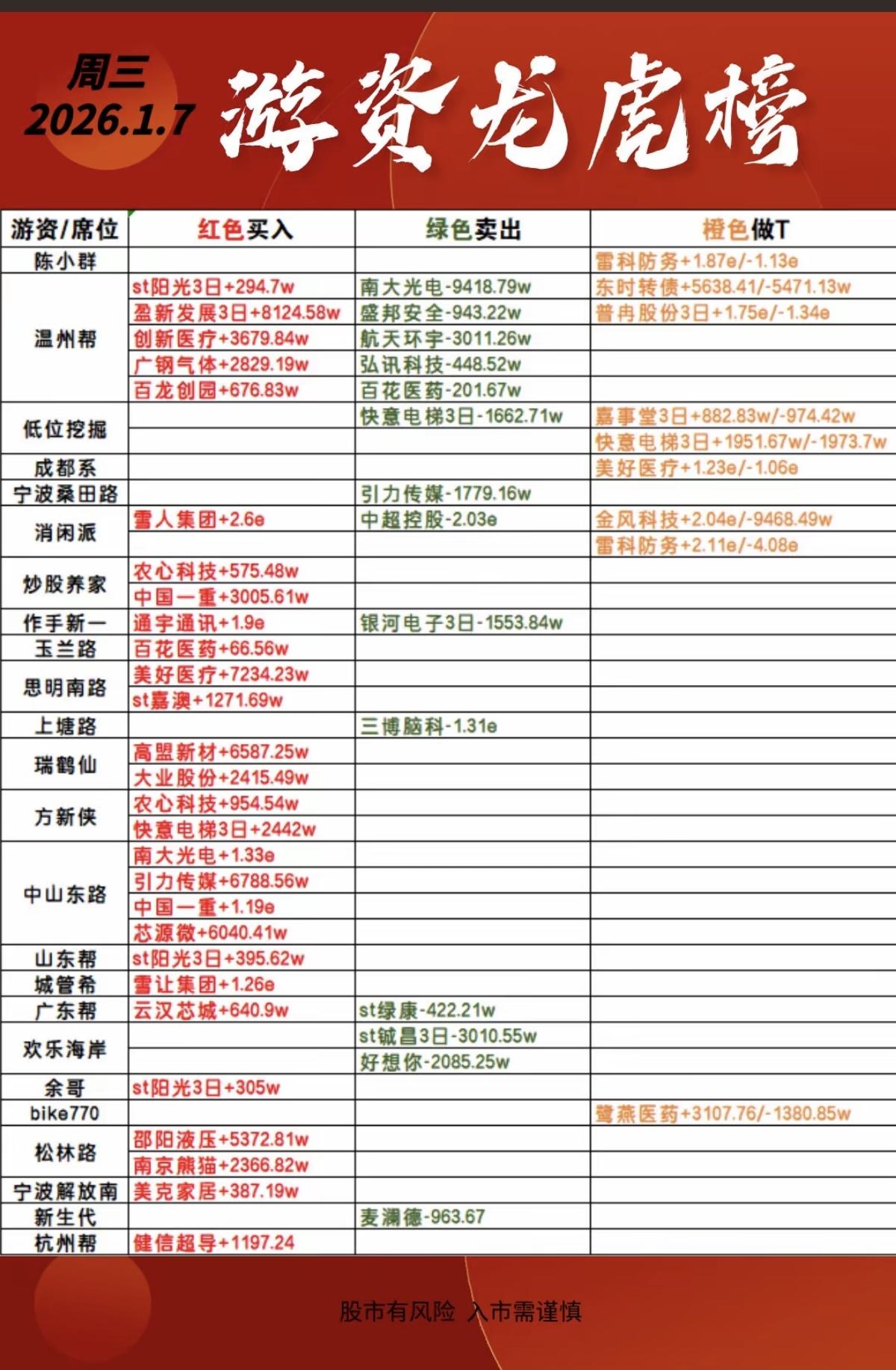1.07周三游资大佬们都买了啥股票！游资龙虎榜！抢筹焦点：光刻胶，