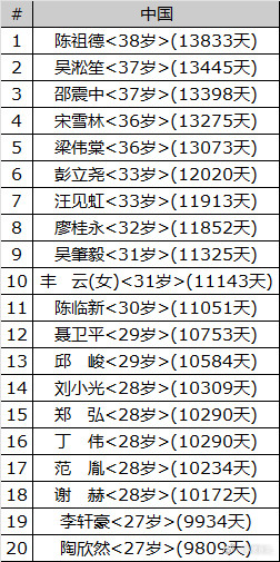中国围棋历史中国围棋协会棋手升九段时最年长排名陈祖德在三位授九段棋手中最年长邵