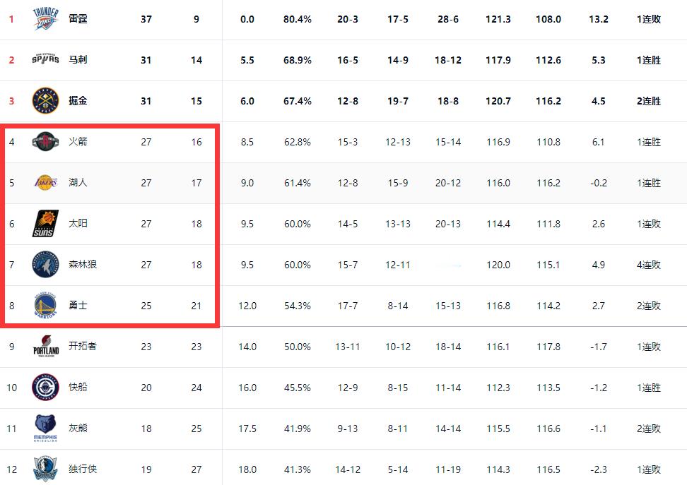 西部排名第4到第8名非常接近，又是激烈的后半程赛季，谁会掉队呢？nba