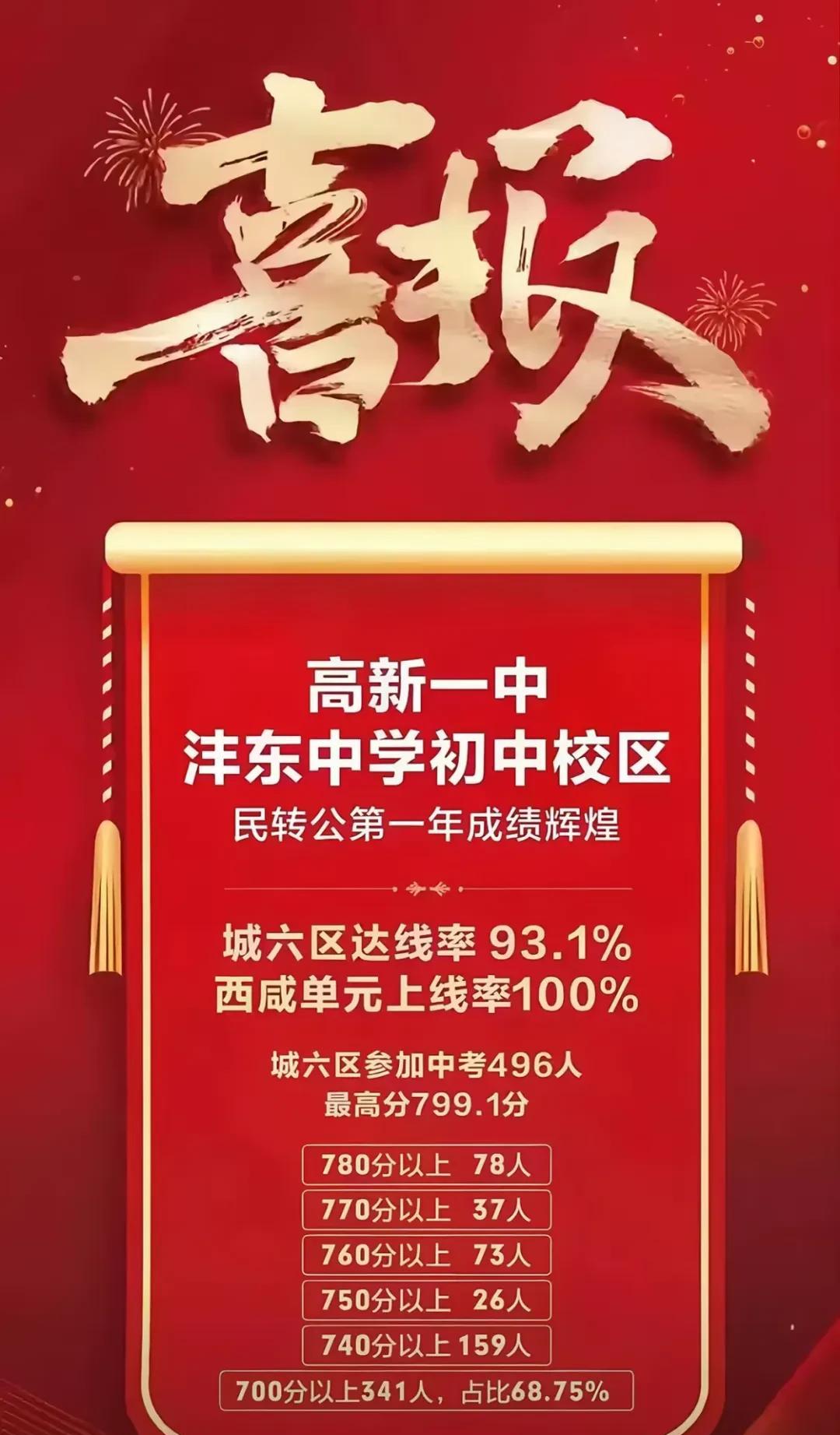 西安高新一中沣东中学，乃是西安高新一中于高新区外所创办的首所分校。2017年开始