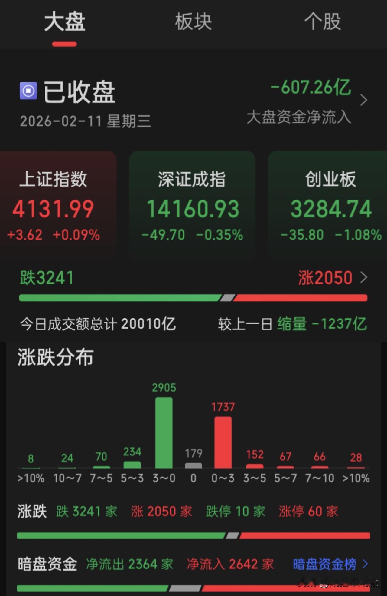 A股本周为何持续缩量，对个股炒作的热情不高一来，“春节假期”国定假+调休+周六
