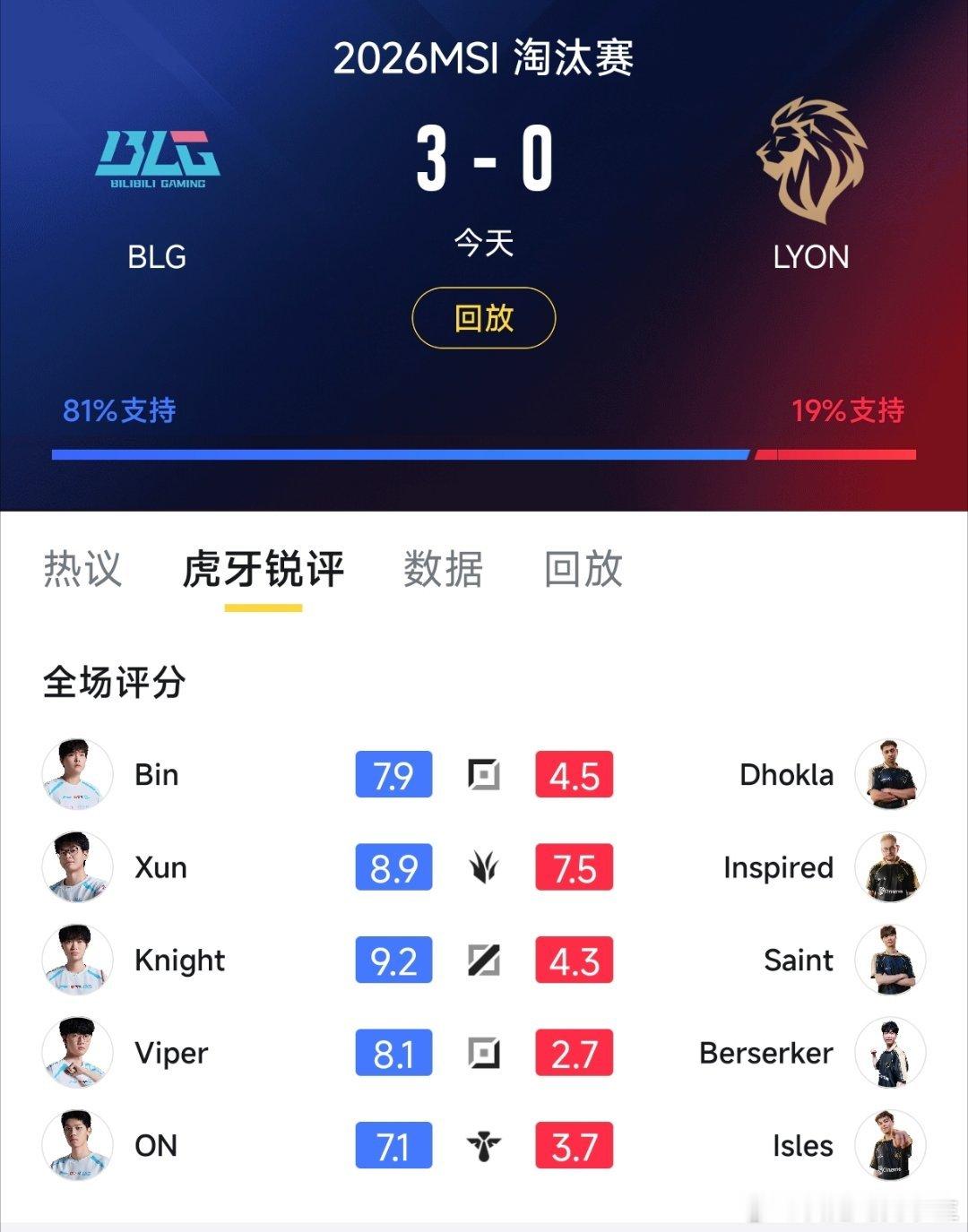 看一下，BLG战胜LYON的赛后评分！Knight还是这支队伍的稳定器！On青钢