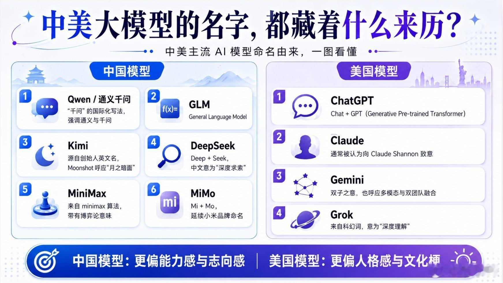 整理了一下中美大模型名字的由来，发现还挺有意思。原来很多AI模型的名字，不只