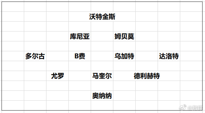 曼联曼联在转会市场传闻不少，但大多都是雷声大雨点小。如果沃特金斯、姆贝莫都来了