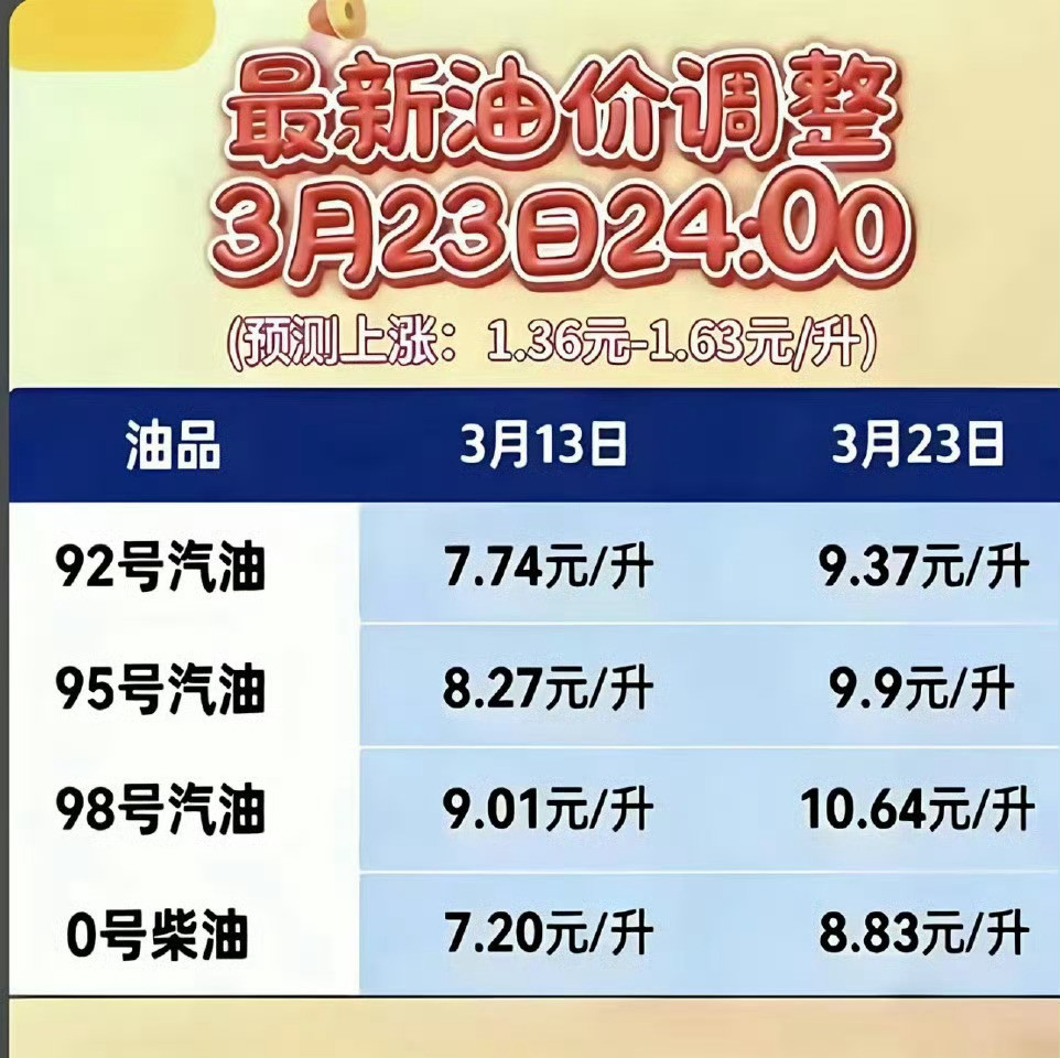油价飙升加油站变大型停车场23号开始调价，预计上涨一块多，92号汽油预计9块多，