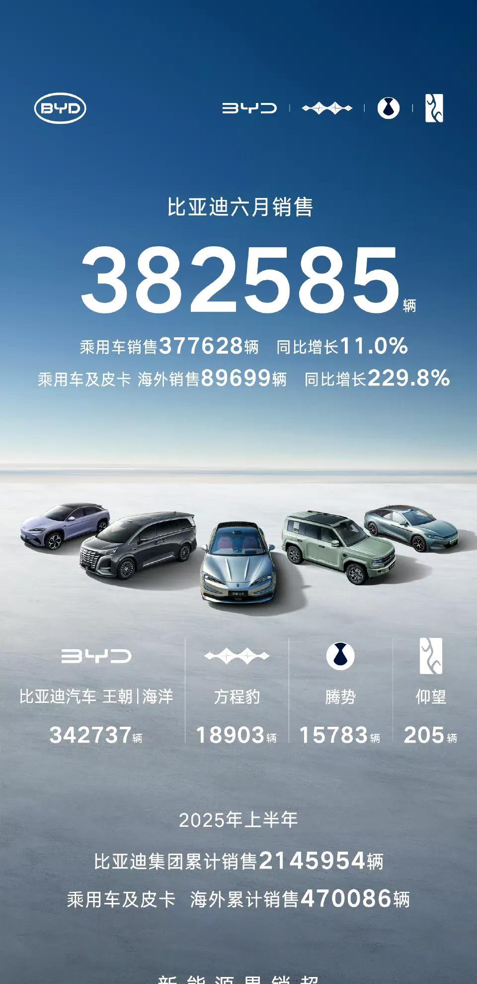 比亚迪6月销售382585辆同比增长11%虽然这个月增速放缓但上半年还是保