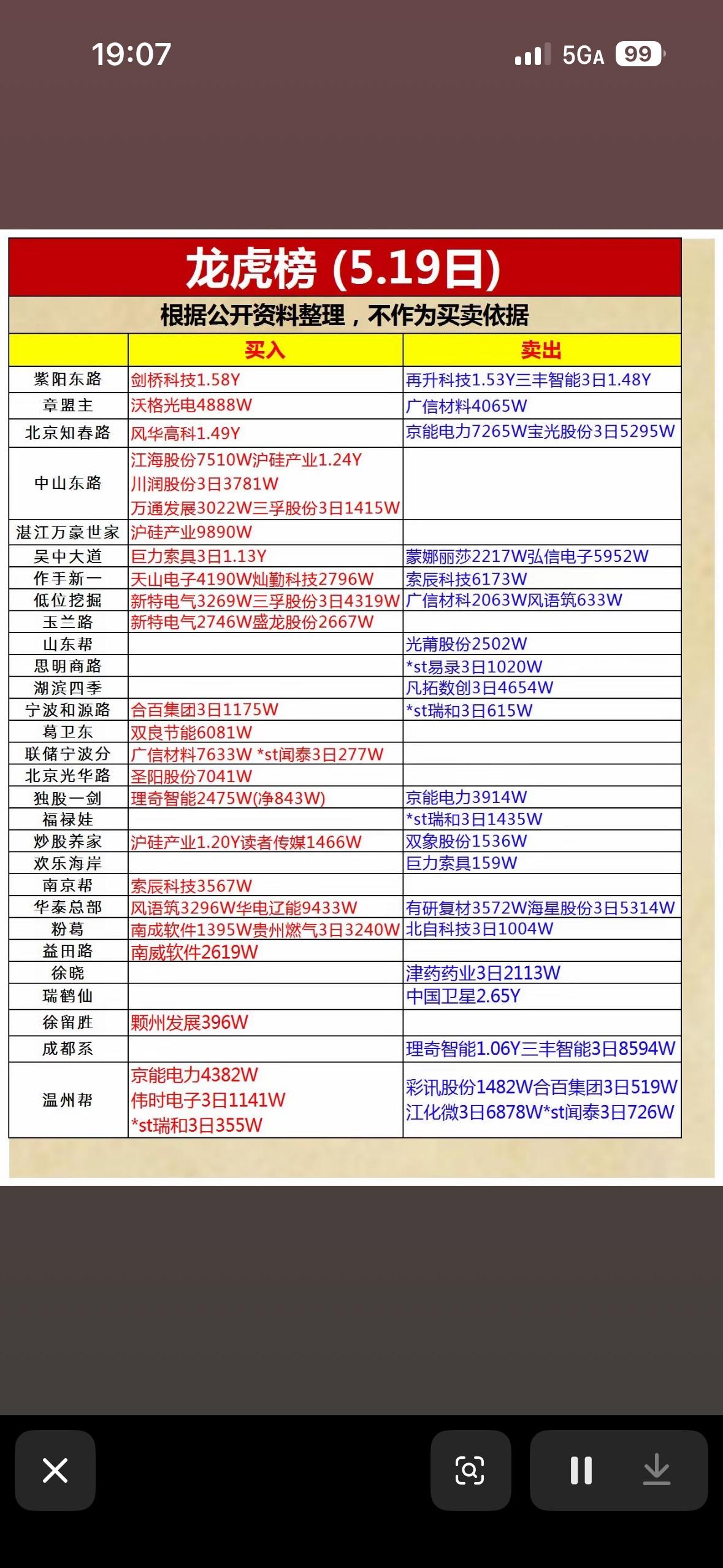5.19日龙虎榜股票买卖情况一览5月19日龙虎榜情况很有看头。盘后数据显示，