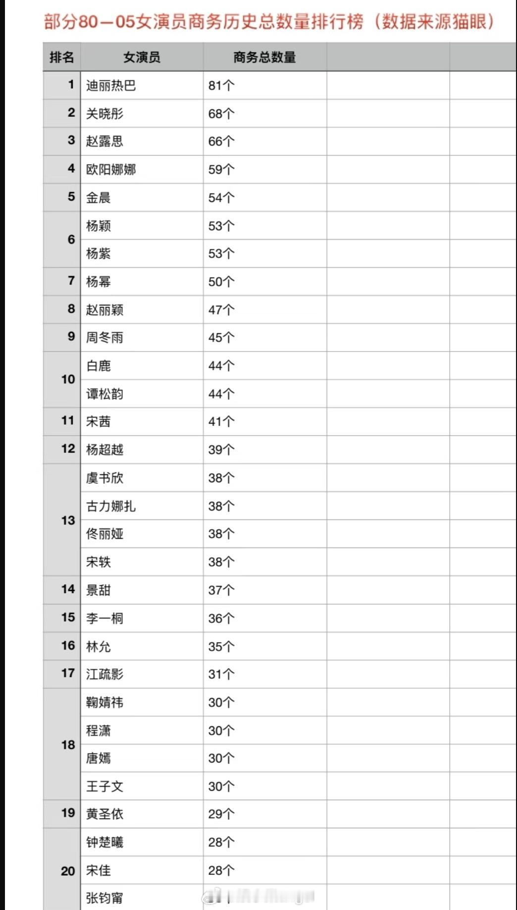 85－05女明星前20总代言商务汇总
