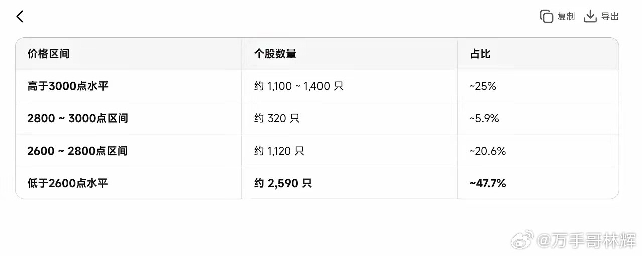 今天把a股5400支股票做了统计分析后，惊出来一身冷汗。202