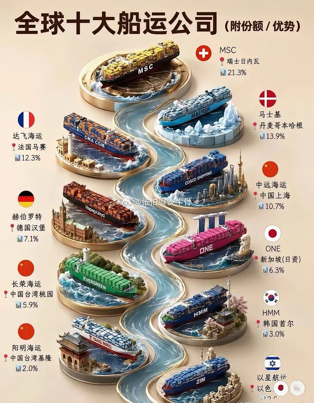 瑞士还是牛逼啊，不靠海却拥有全球最大的海运企业！