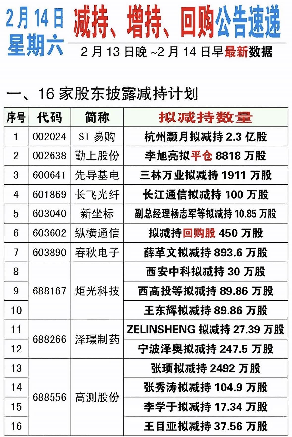 来聊聊股市里公司增持和司法拍卖股份的事儿。杭州高新，自2021年10月29日到2