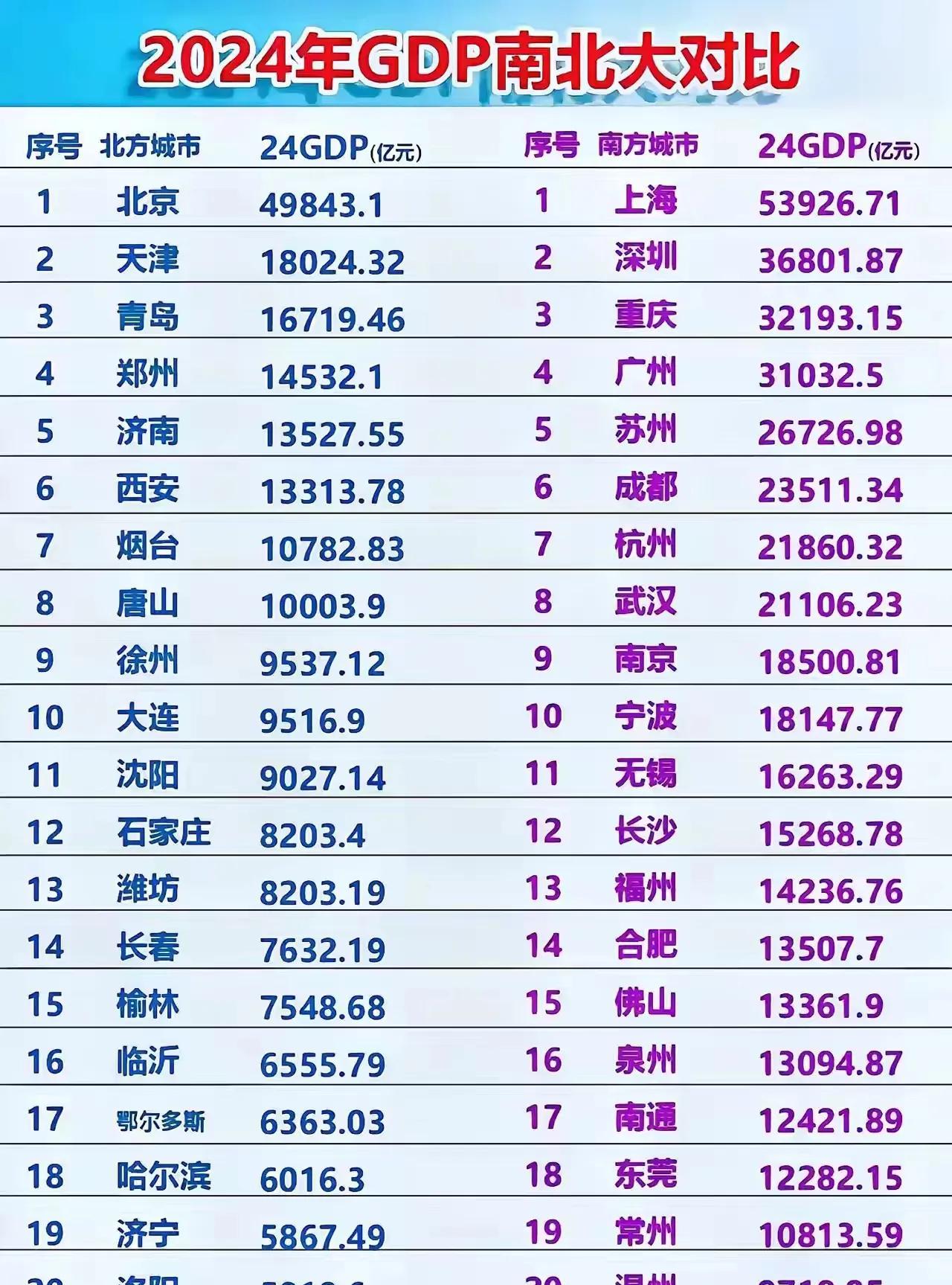 2024年中国南北城市大比拼，有GDP前十城市中，北方城市只剩下北京一根独苗了，