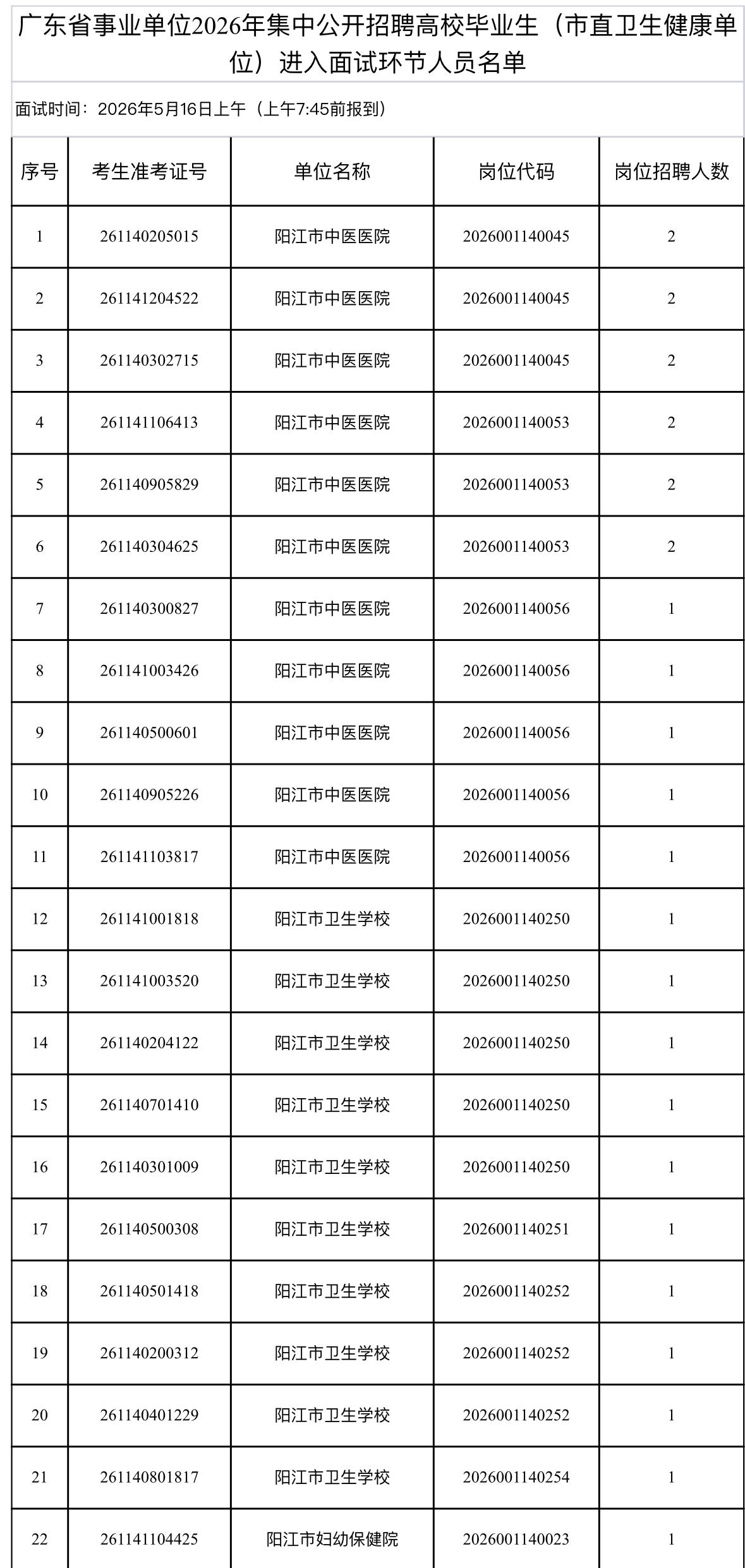 名单已出！阳江事业单位面试公告发布📌发布单位:阳江市卫生健康局📌