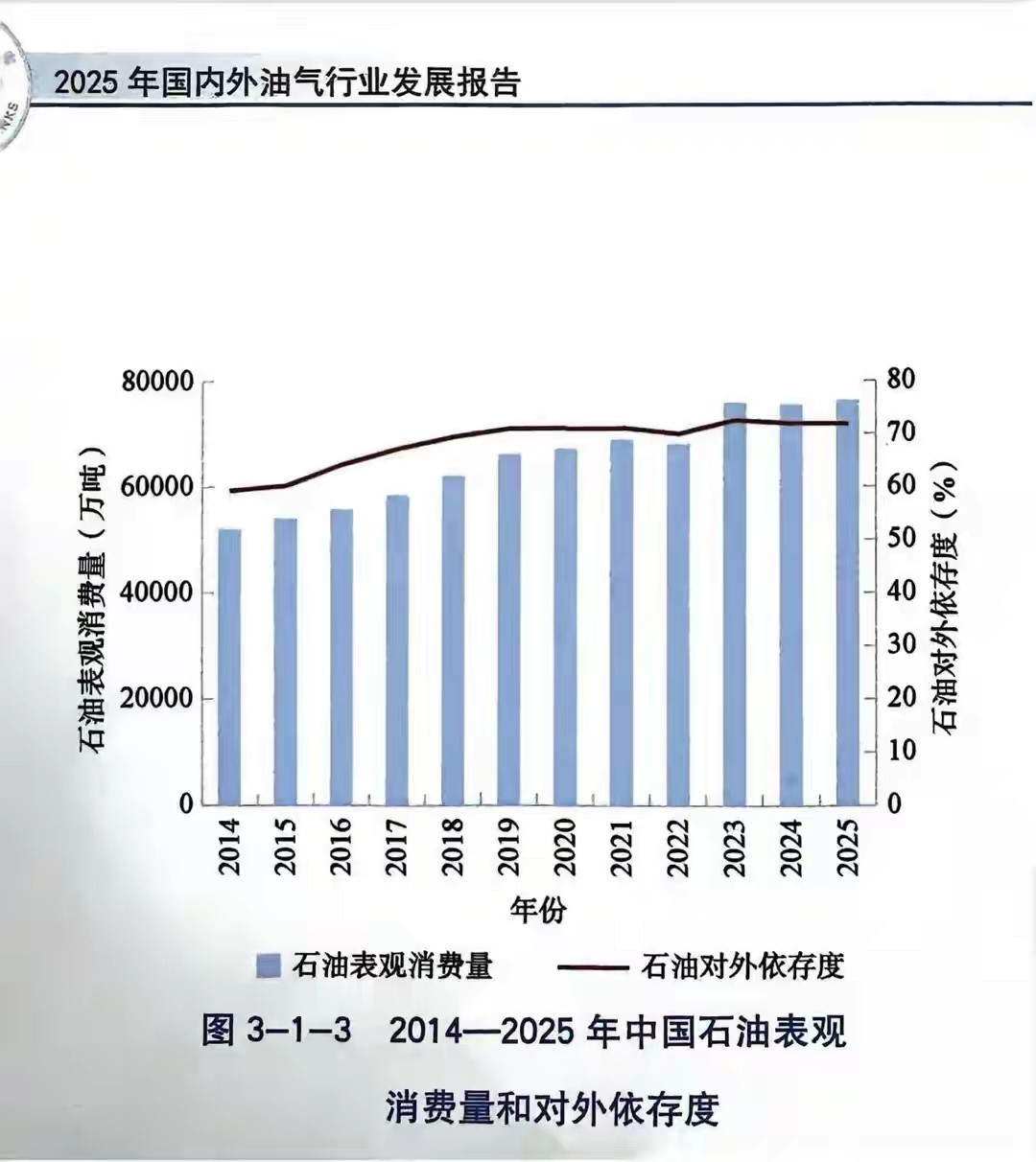 “‘十五五’时期，中国的石油对外依存度将保持在70%左右。”2月3日，中国石油集