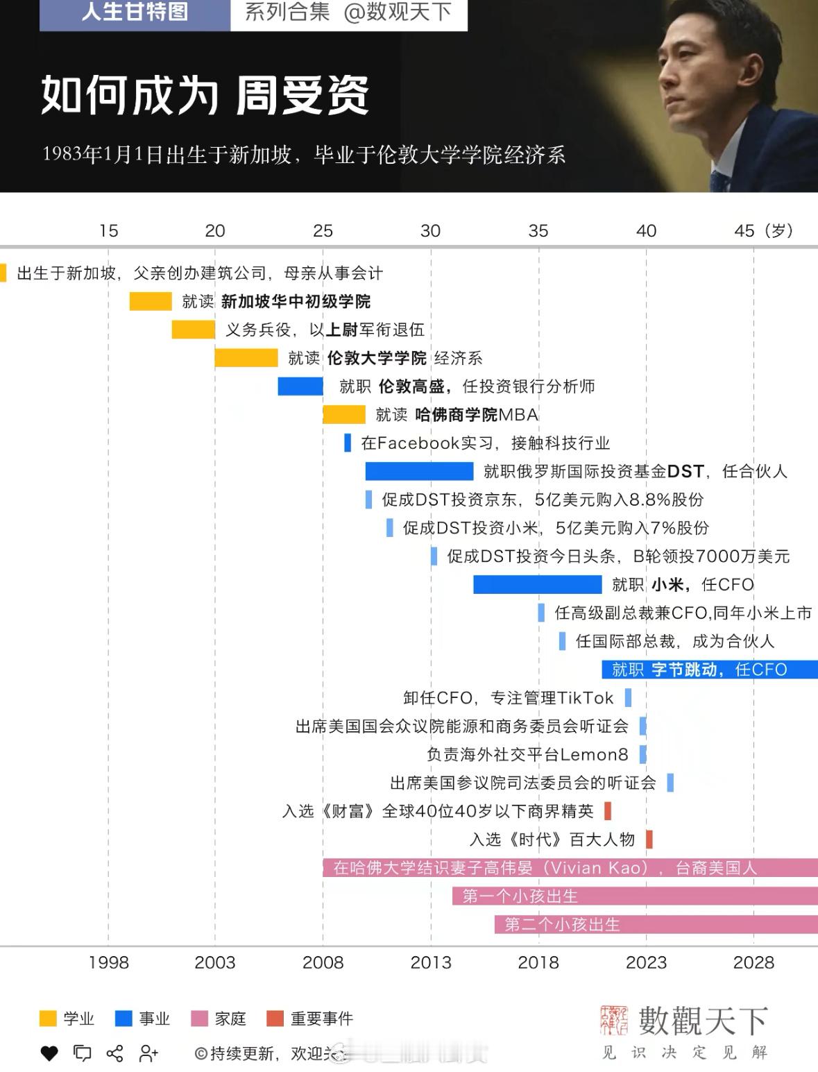 如何成为周受资？