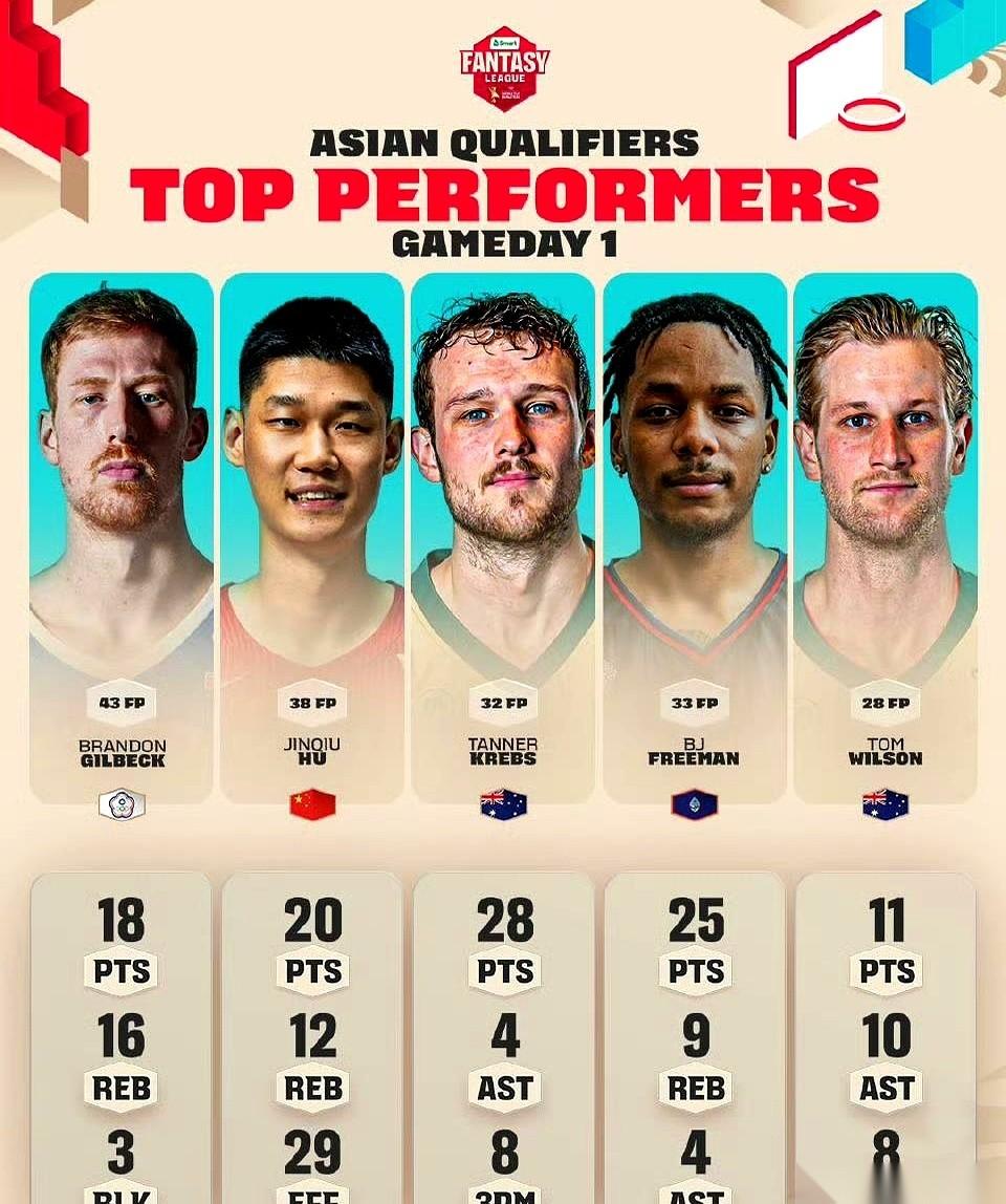 “纯亚洲面孔！”五个字，像铁锤一样砸在球迷心口。胡金秋，一人硬扛入选亚预赛最佳阵