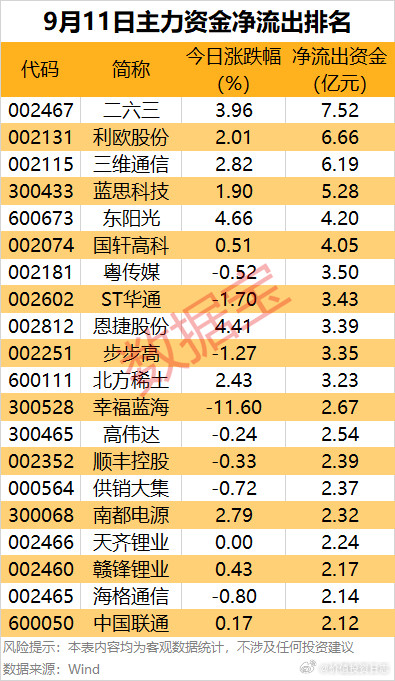 价值投资日志据数据宝统计，85股主力资金净流出均超1亿元，其中11股净