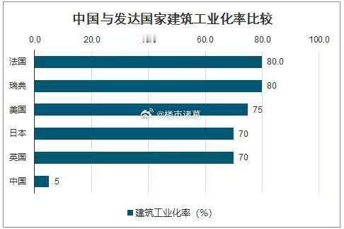 中国与发达国家建筑工业化率对比：​​​