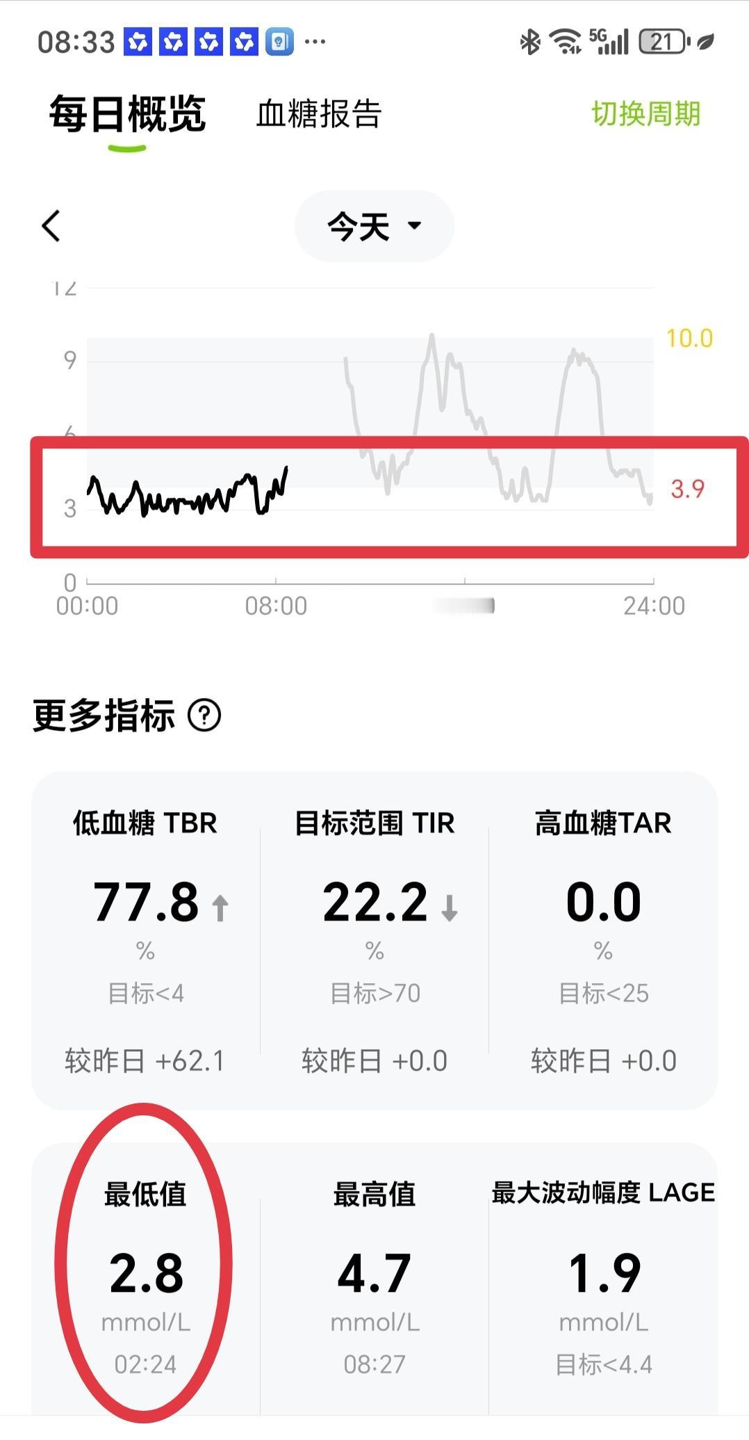 佩戴动态血糖仪第二天，依然不对劲早上起来，显示2：24是2.8--这就是要命的