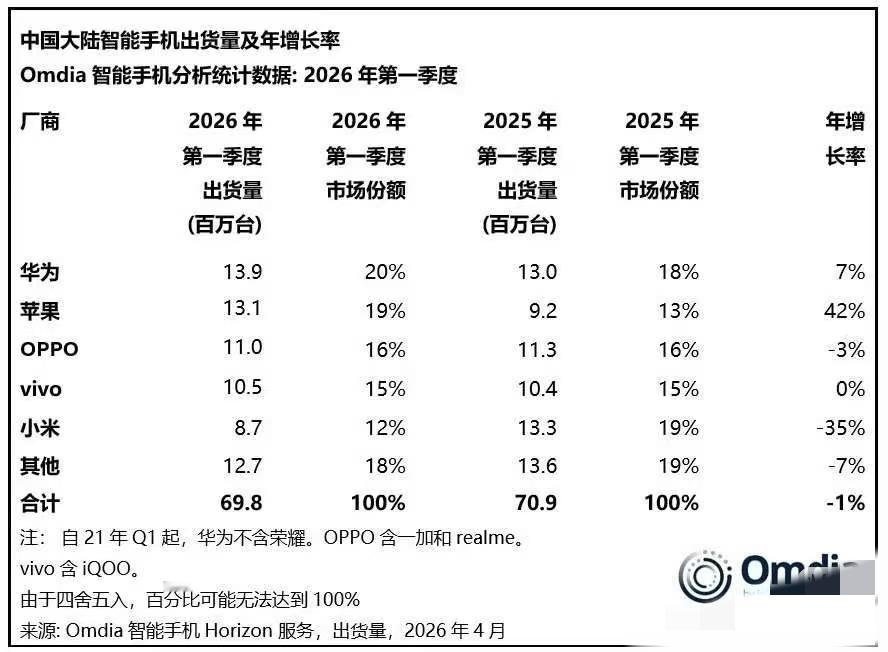 今年华为保守25%的市场份额30%也有可能啊华子今年保底25%的市场份额了啊