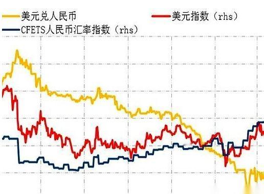 美元和人民币，居然在同时暴涨。这不对劲。正常的逻辑是，美元强，全世界其他货币都得