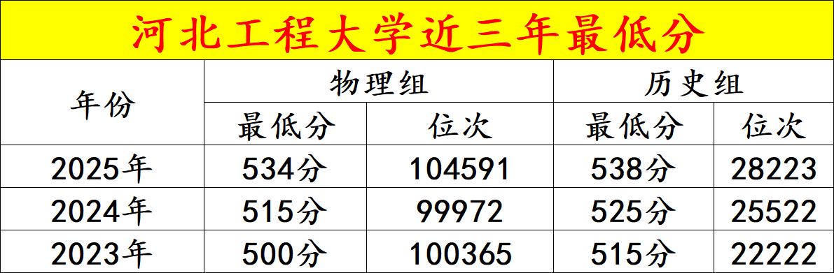 高考多少分能上河北工程大学？2026年哪个专业分数最低？今天咱们就结合近三年录