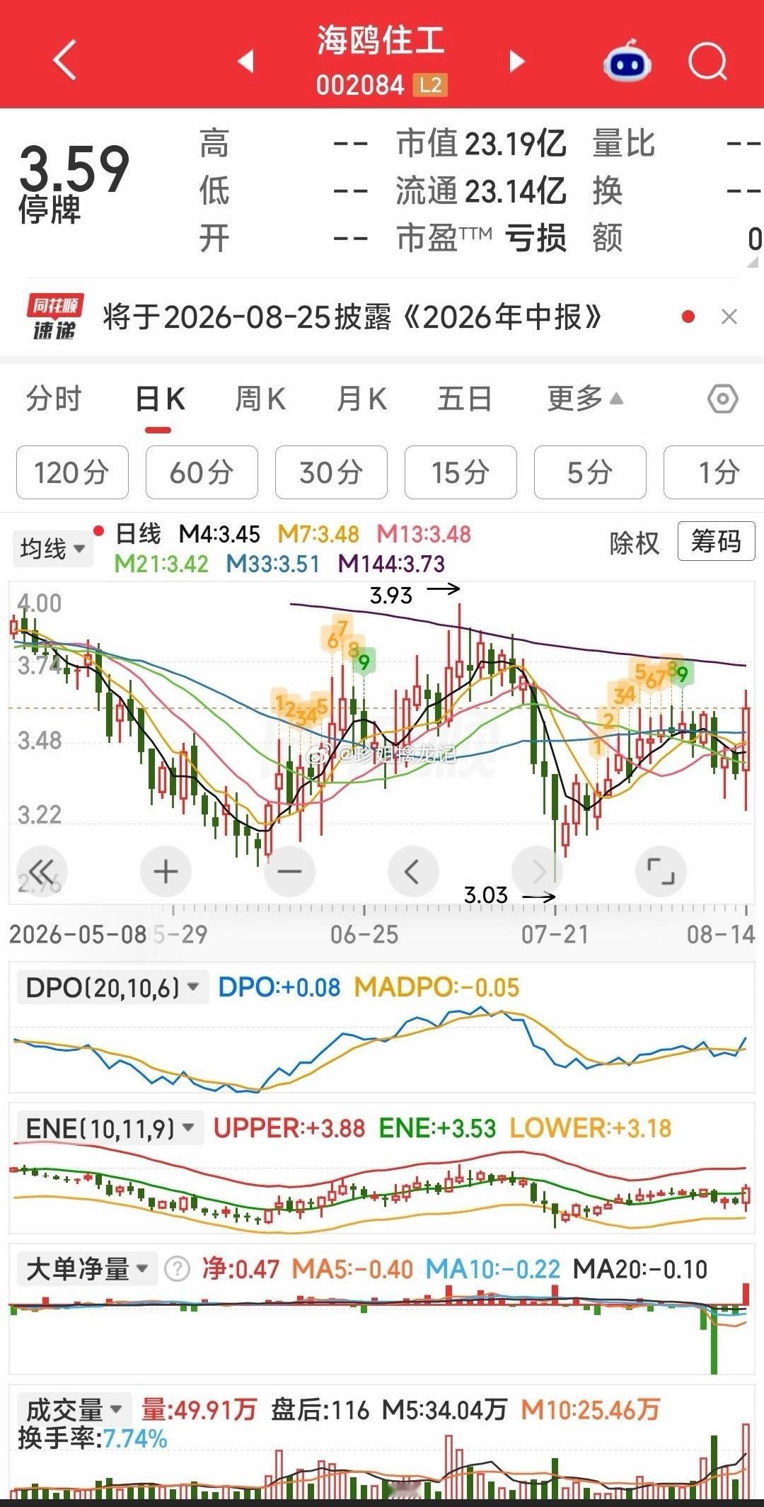 【估计又是一妖股】8月21日，海鸥住工(002084.SZ)公告称，公司控股股东