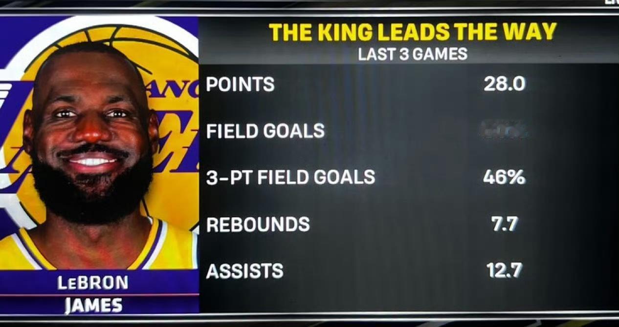 詹姆斯当年获得MVP赛季也就这数据吧！没有东契奇里夫斯，詹姆斯过去三场，场