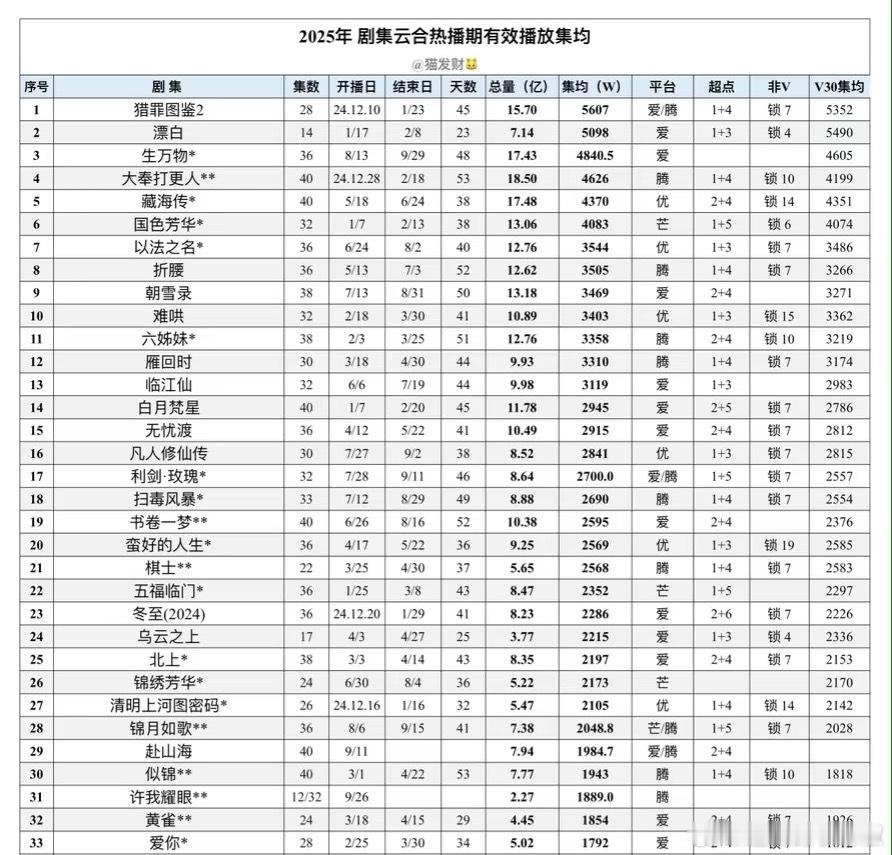 《许我耀眼》集均已经破3000w了，什么概念呢？大结局前4000w+稳的，热播期