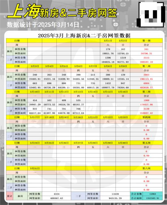 3/14最新新房&二手房日网签数据抢先看！