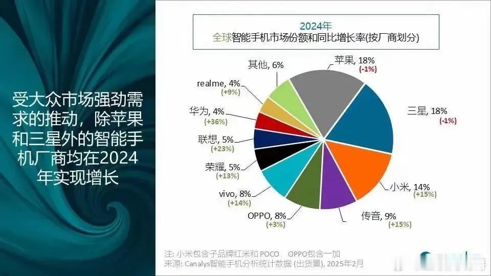 2024全球智能手机市场份额，苹果三星都是18％遥遥领先的并列第一，小米默默的爬