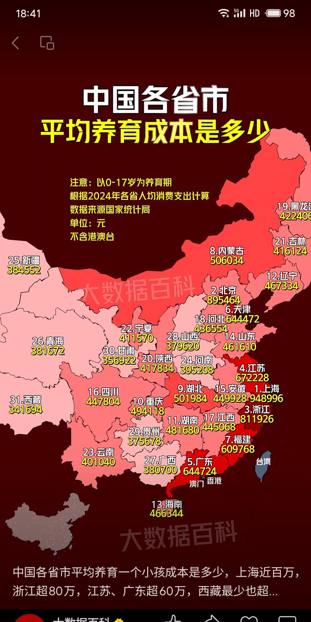 根据2024年数据，中国各省0-17岁平均养育成本差异显著，凸显地域经济不平衡。