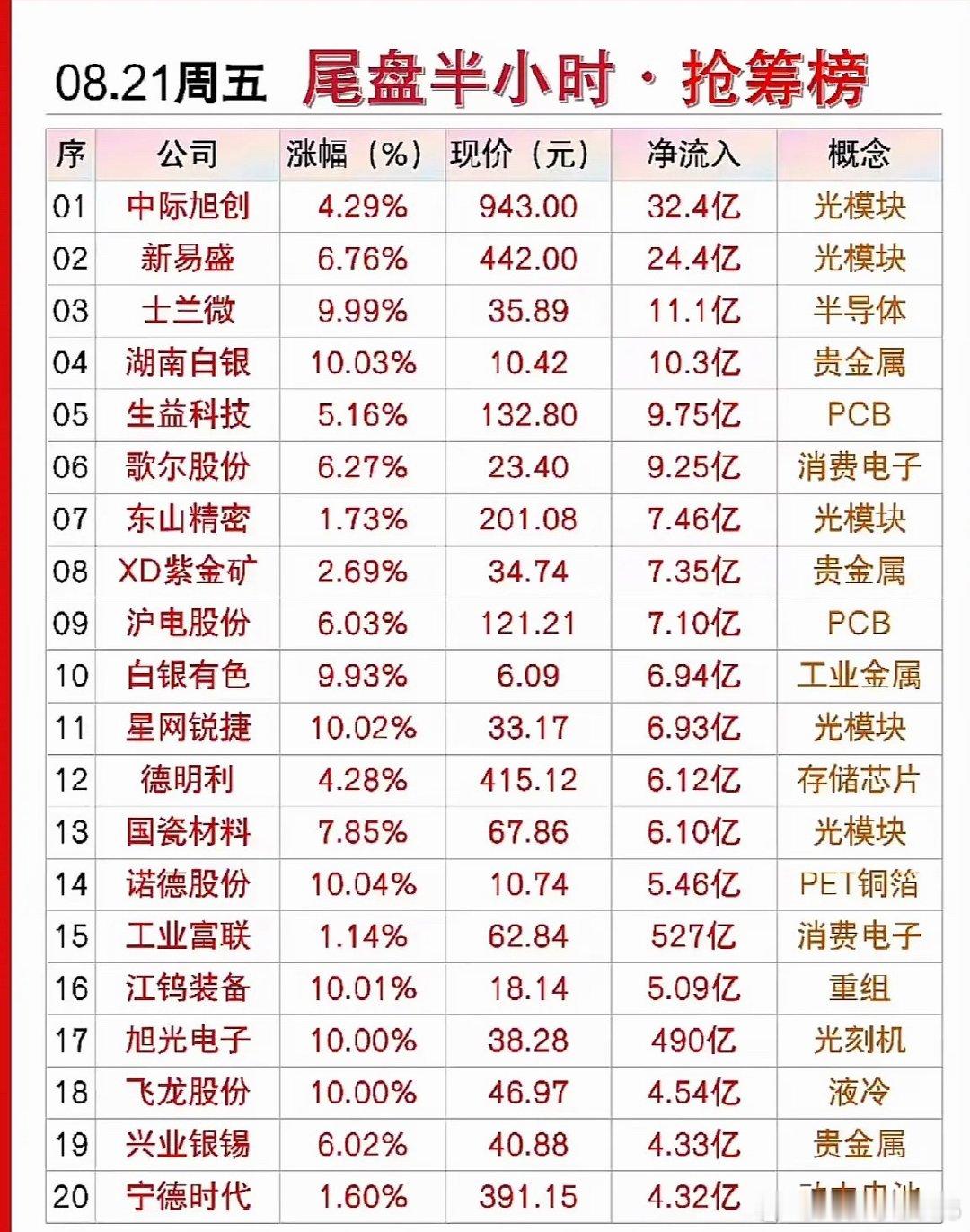 8月21日主力尾盘半个小时抢筹榜，今天股市涨跌榜，一目了然！