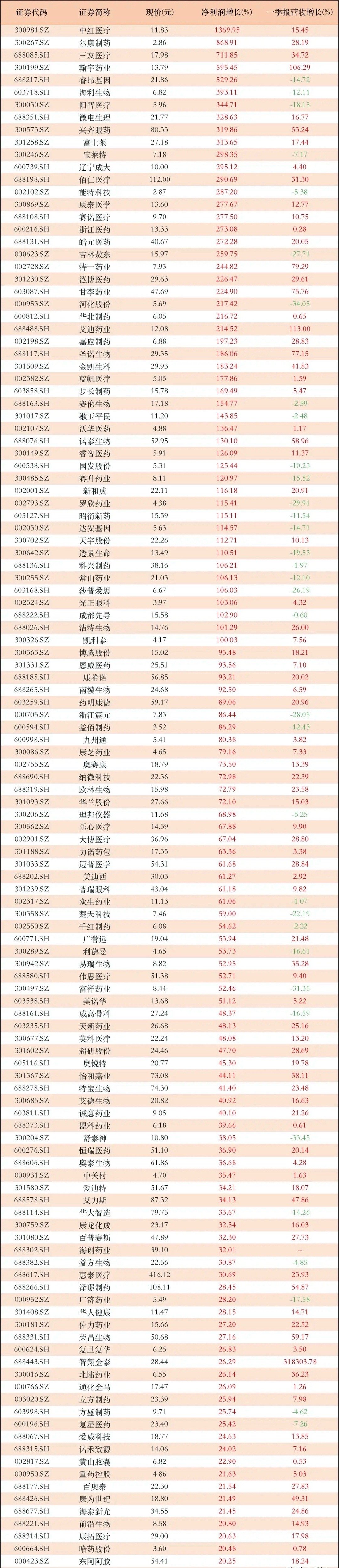 第一名大增1369.95%！医药公司业绩梳理，50家公司一季报增长100%以上沪