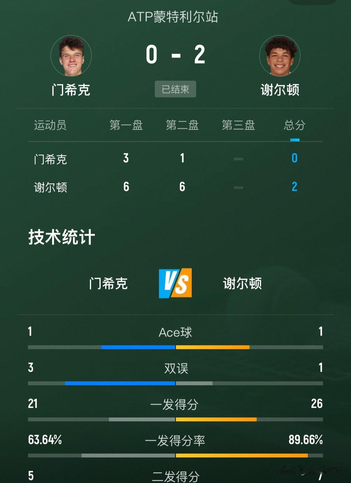 🎉🎉🇺🇸谢尔顿2-0横扫🇨🇿门希克晋级男单四强🔥🔥刚刚🔚的