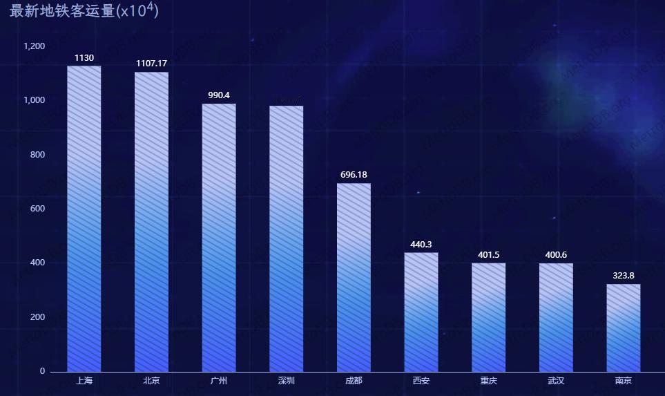 600万的客流量，应该就是重庆轨道交通的天花板了！无论是2024年还是202