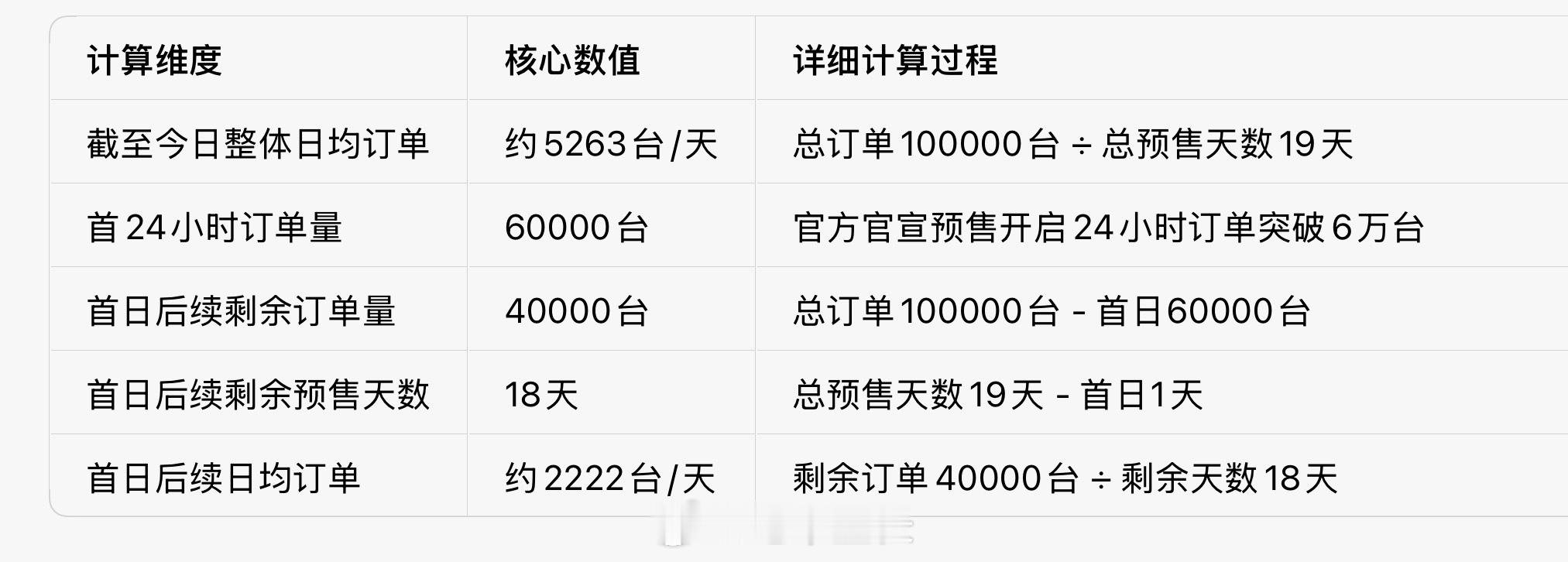 问界M6订单量突破100000台问界M6订单分析：1.【首发期爆发性极强，品牌号