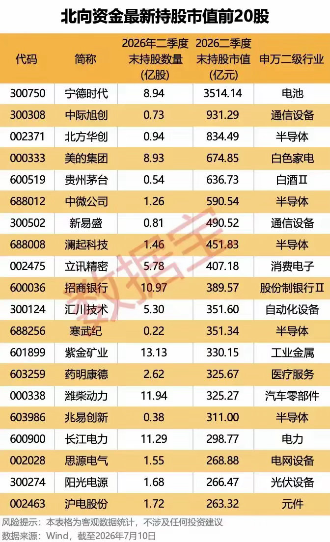 北向资金二季度重仓榜单正式出炉，整理出持股市值排名前二十的个股。榜单中宁德时代稳