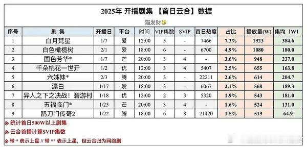 白鹿确实有强大观众盘，《白月梵星》首日1923w，热度和播放量首日均高开，首日就