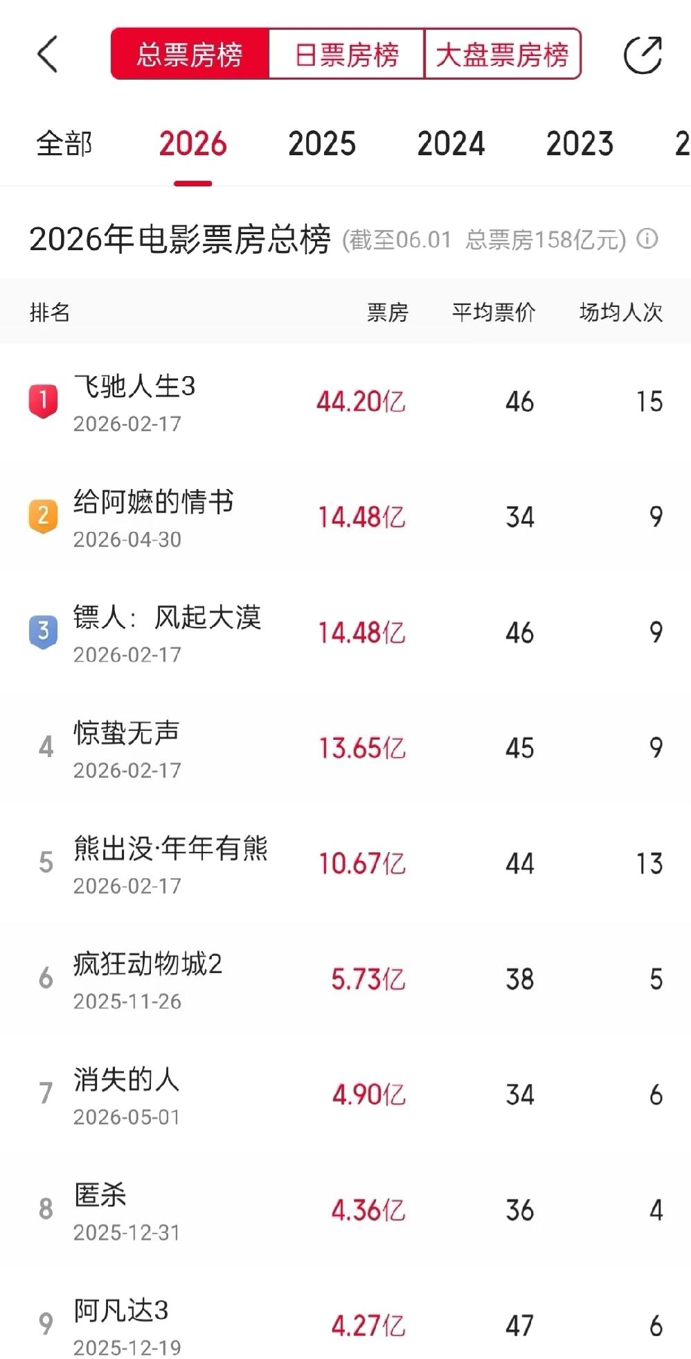 给阿嬷的情书票房全国第二！超过镖人网友们真的太给力了！镖人和阿嬷都比飞驰好
