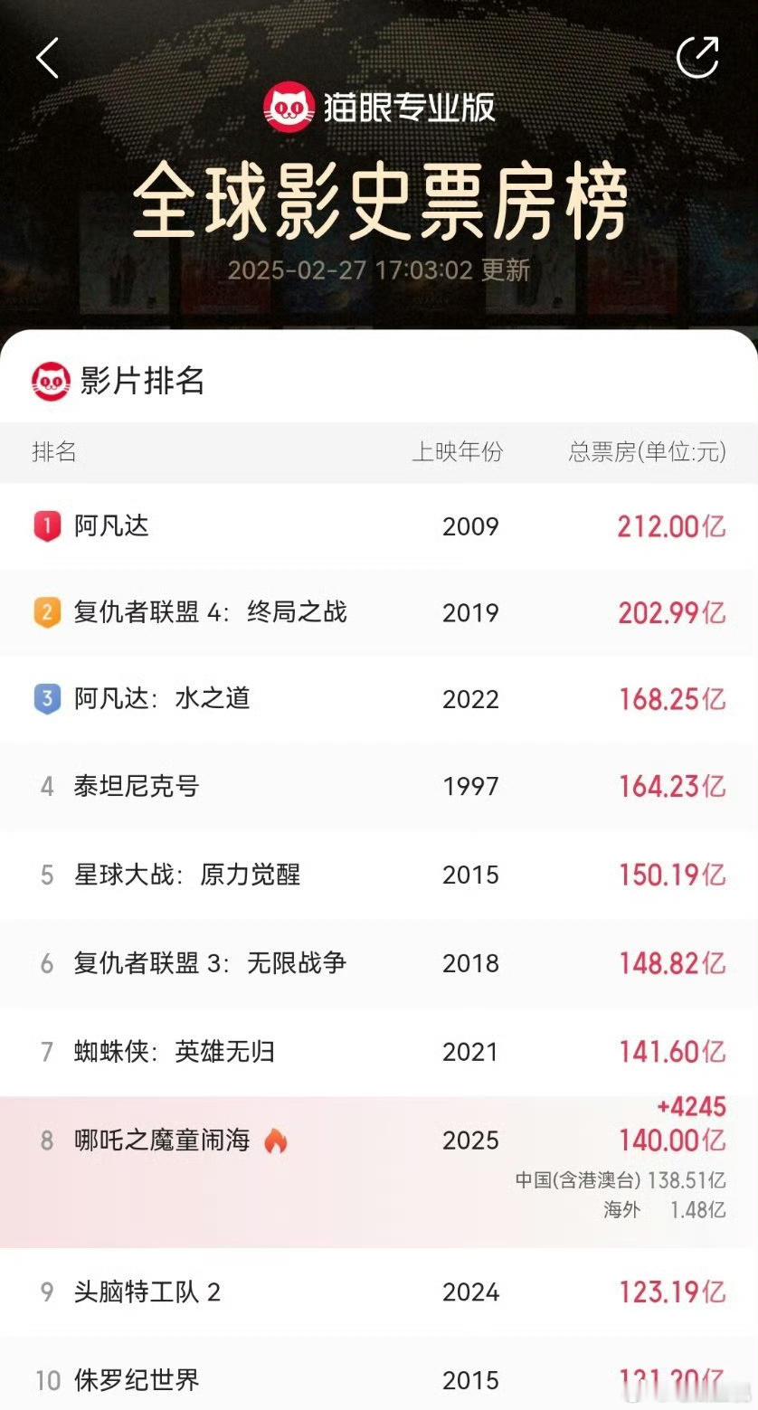 我们吒儿悄悄的就到了140亿！