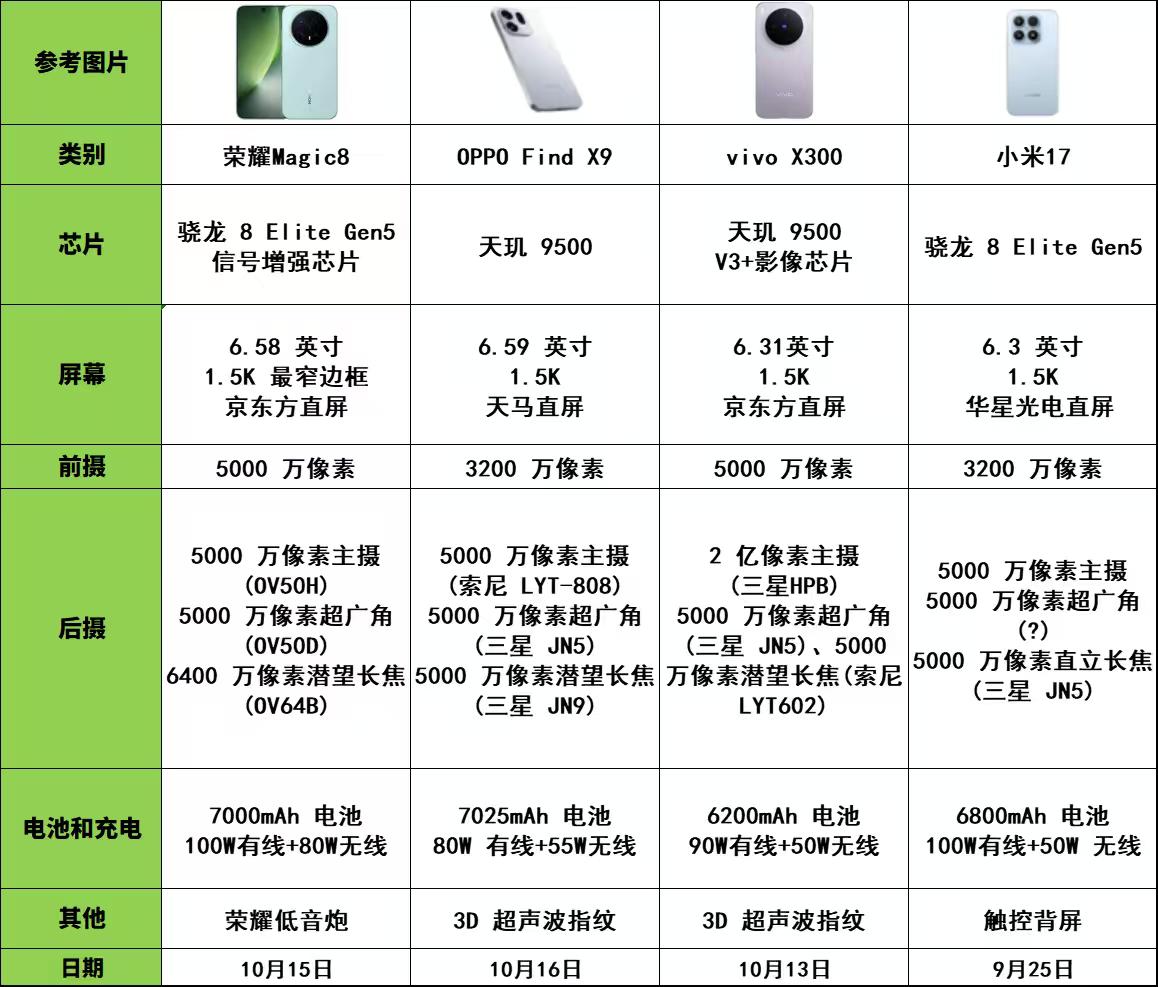 荣耀Magic8你是真能沉住气啊，小米17、vivoX300、OPPOFindX