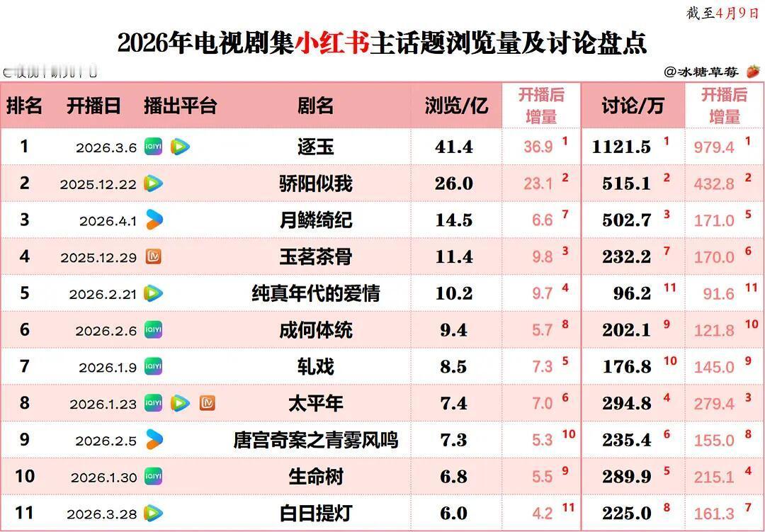 2026电视剧小红书主话题热度盘点《月鳞绮纪》刚播出16集就已排名第三不论是浏览