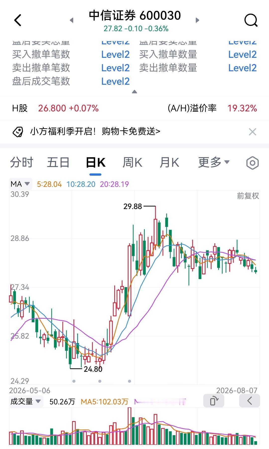 中信证券股价自6月初创出今年高点29.8元以来，不断缩量、缩量，每天成交量常常不