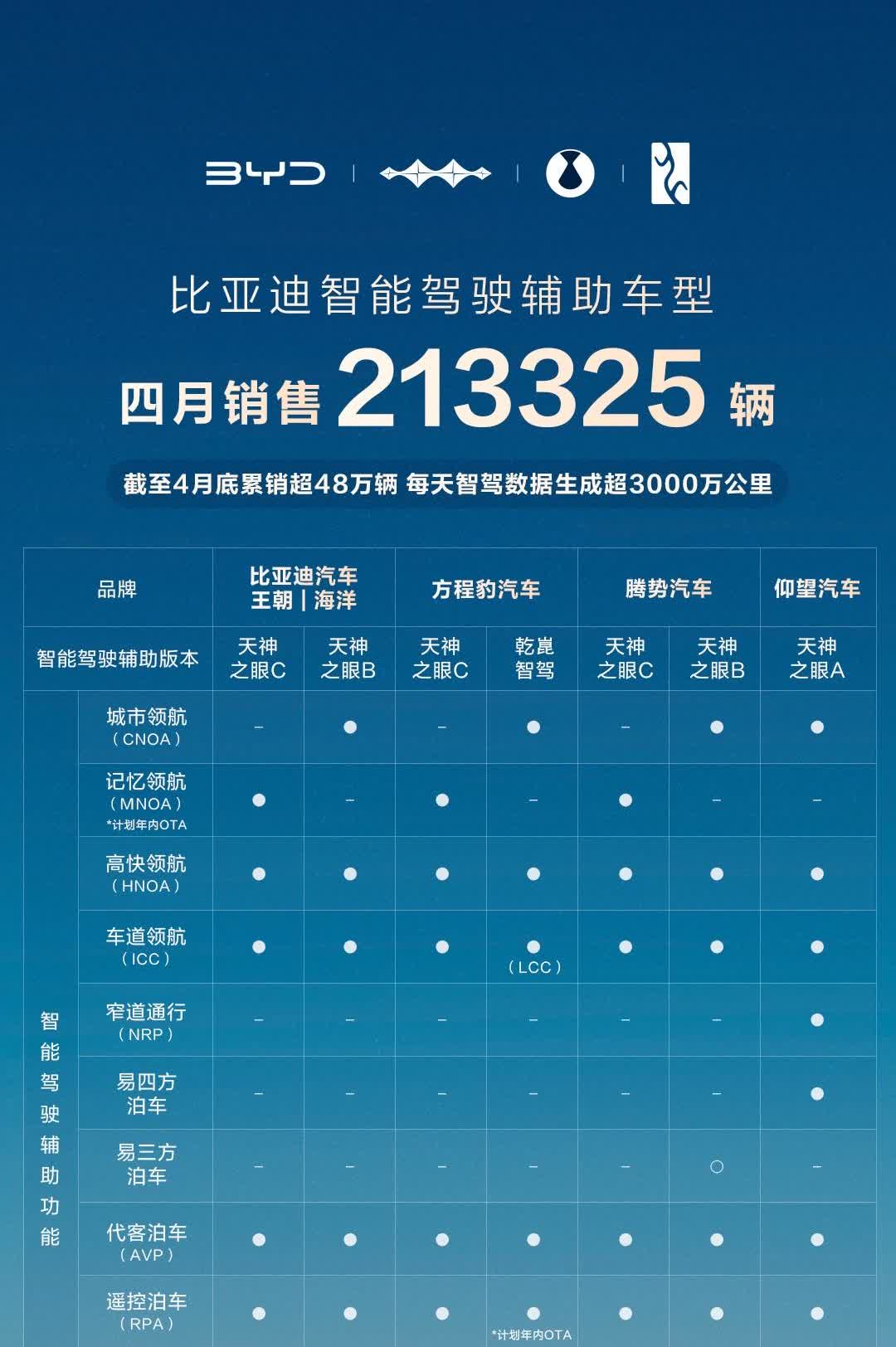 突然看到比亚迪发了新的榜单，这次是直接发智驾销量了啊！根据这张榜单，4月比亚迪销