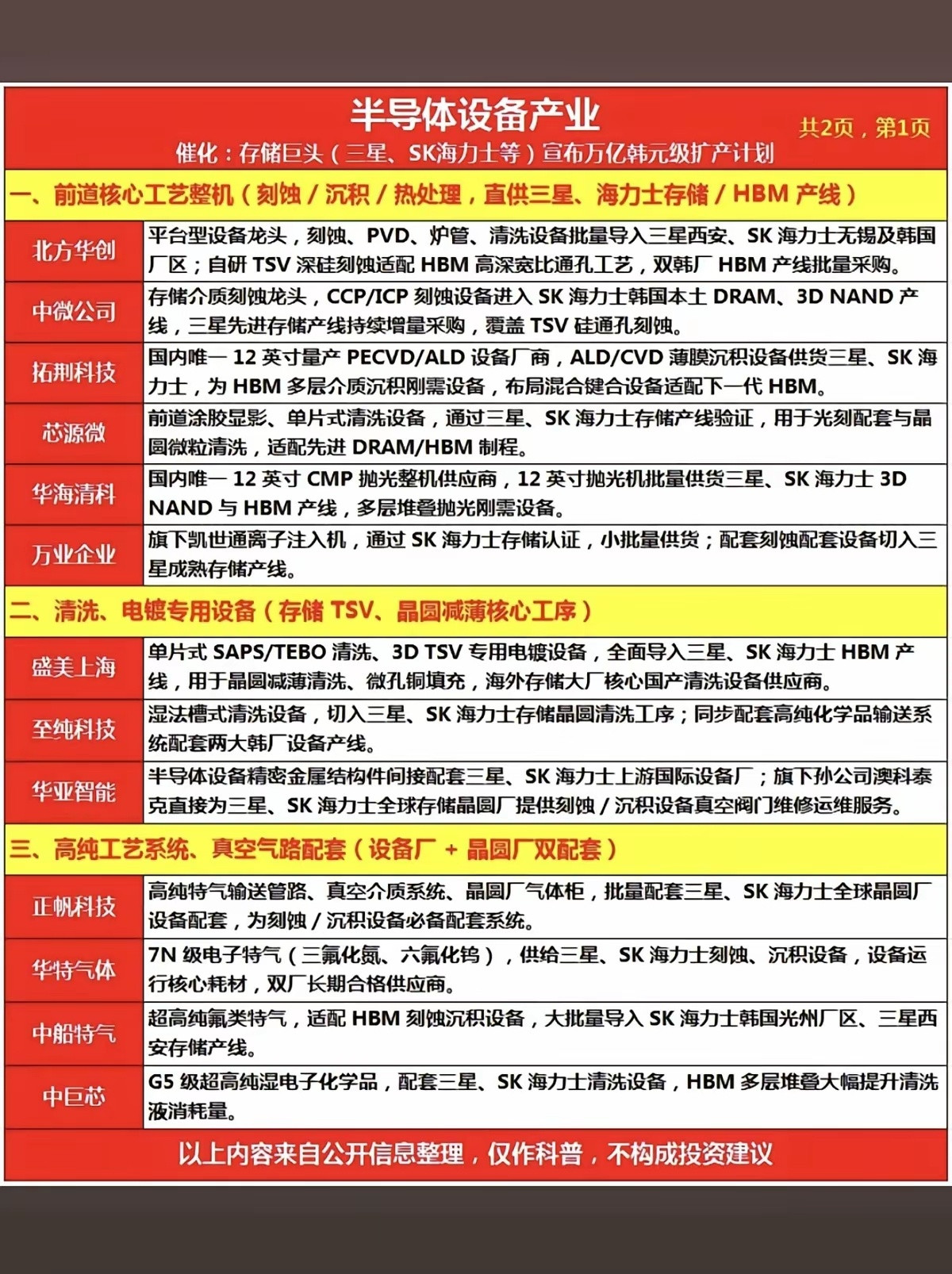 半导体设备：产业链梳理！1.前道核心工艺整机（刻蚀、沉积、热处理）2.清洗、电镀
