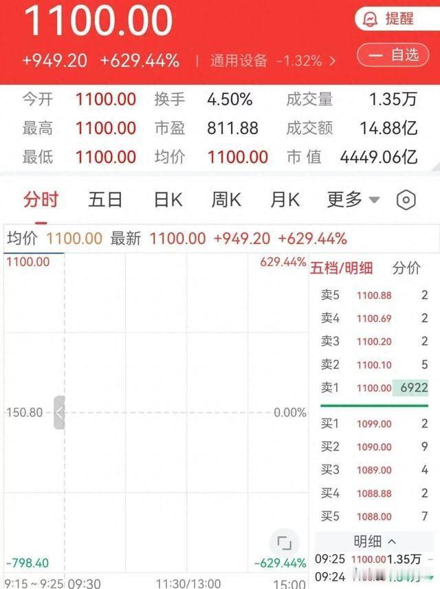 上市第一天，股价就干到1100元一股，中一签的人转身就能提走47万。这钱来得太